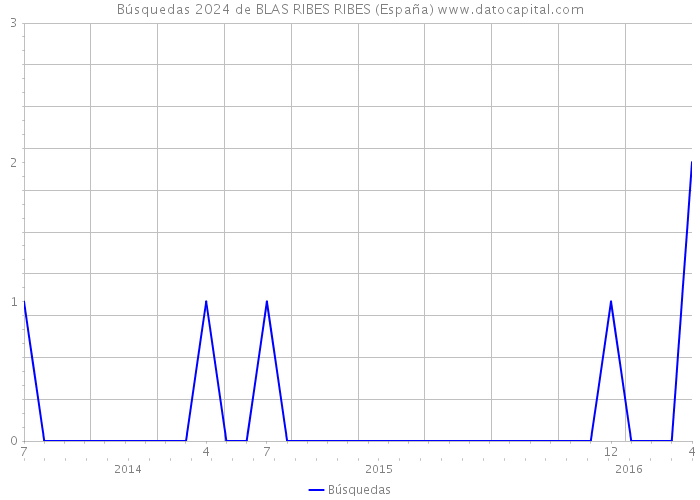 Búsquedas 2024 de BLAS RIBES RIBES (España) 
