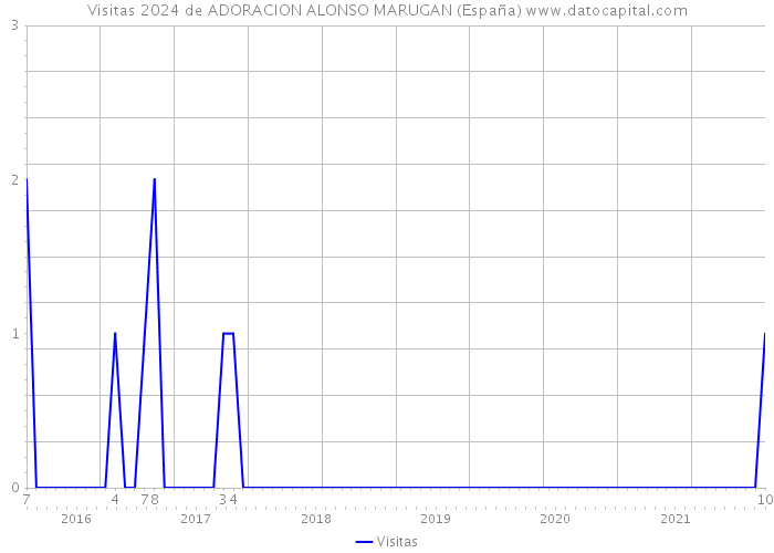 Visitas 2024 de ADORACION ALONSO MARUGAN (España) 