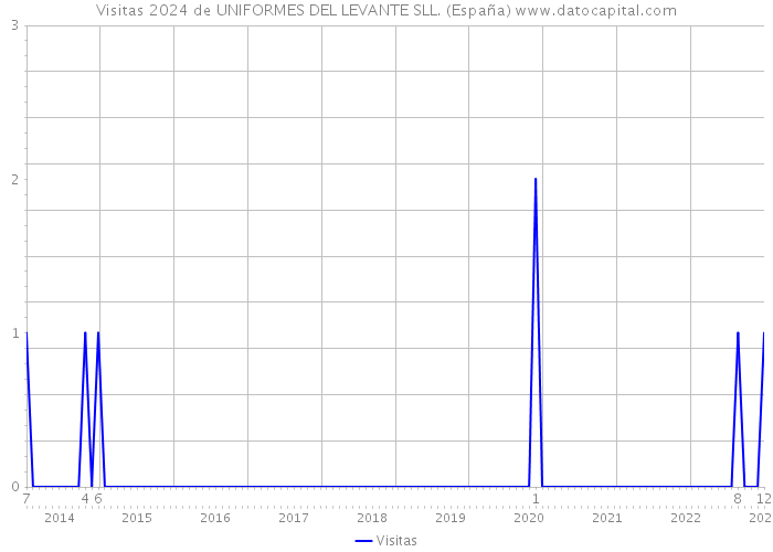 Visitas 2024 de UNIFORMES DEL LEVANTE SLL. (España) 