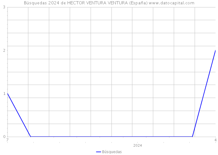 Búsquedas 2024 de HECTOR VENTURA VENTURA (España) 