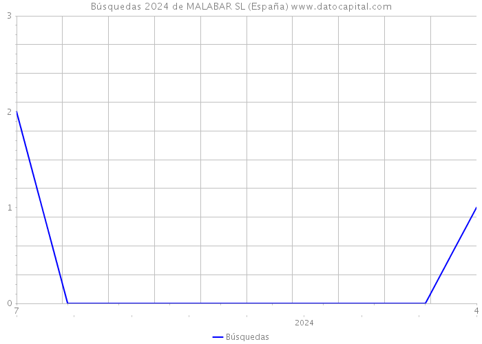 Búsquedas 2024 de MALABAR SL (España) 
