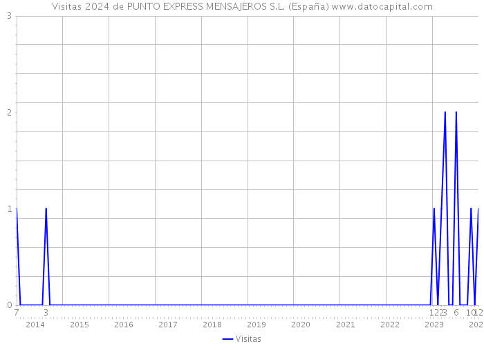 Visitas 2024 de PUNTO EXPRESS MENSAJEROS S.L. (España) 