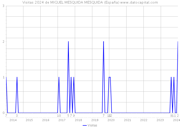 Visitas 2024 de MIGUEL MESQUIDA MESQUIDA (España) 
