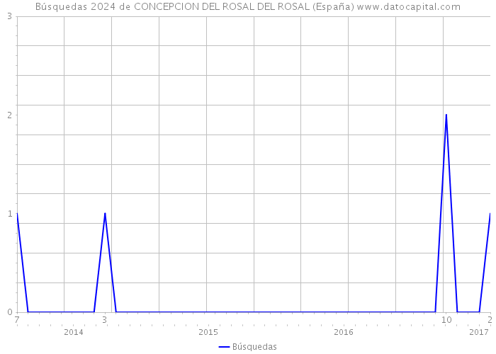 Búsquedas 2024 de CONCEPCION DEL ROSAL DEL ROSAL (España) 