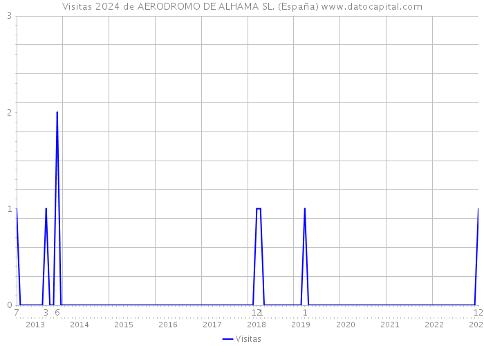 Visitas 2024 de AERODROMO DE ALHAMA SL. (España) 