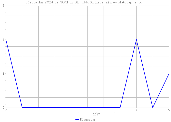 Búsquedas 2024 de NOCHES DE FUNK SL (España) 