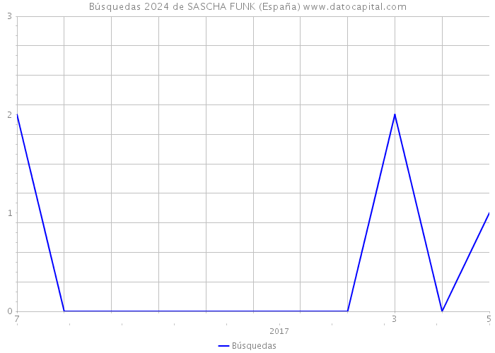Búsquedas 2024 de SASCHA FUNK (España) 