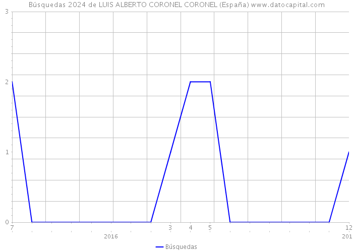 Búsquedas 2024 de LUIS ALBERTO CORONEL CORONEL (España) 