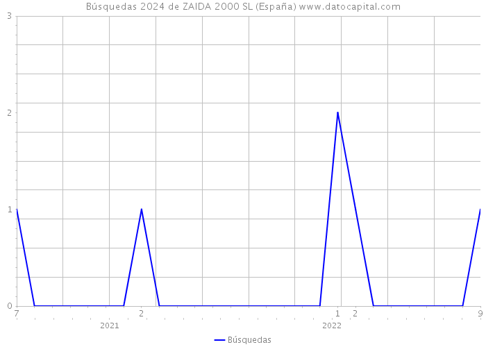 Búsquedas 2024 de ZAIDA 2000 SL (España) 