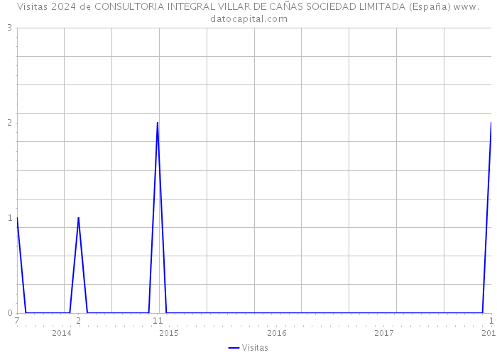 Visitas 2024 de CONSULTORIA INTEGRAL VILLAR DE CAÑAS SOCIEDAD LIMITADA (España) 