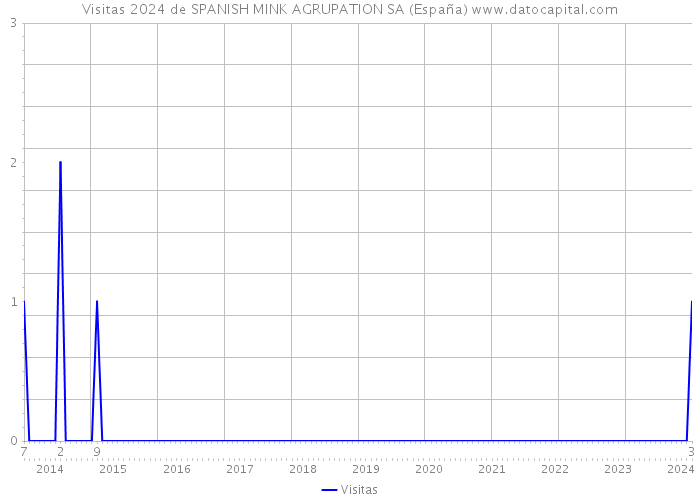 Visitas 2024 de SPANISH MINK AGRUPATION SA (España) 