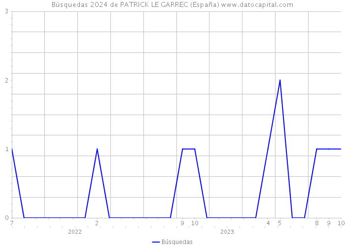 Búsquedas 2024 de PATRICK LE GARREC (España) 