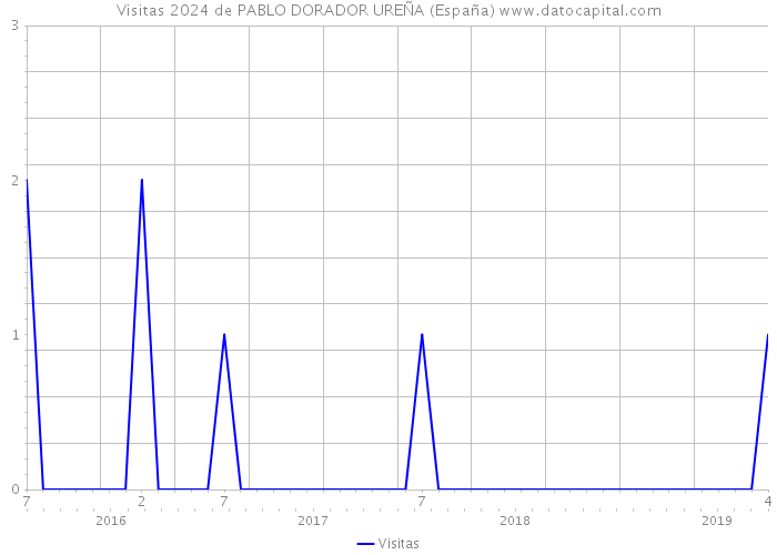 Visitas 2024 de PABLO DORADOR UREÑA (España) 