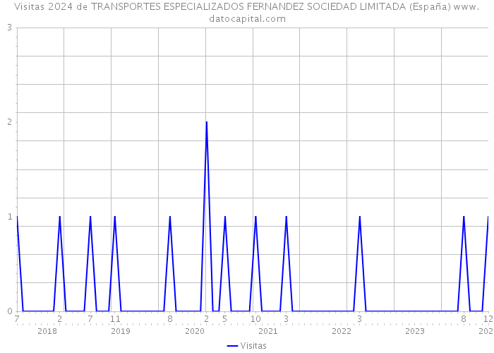 Visitas 2024 de TRANSPORTES ESPECIALIZADOS FERNANDEZ SOCIEDAD LIMITADA (España) 