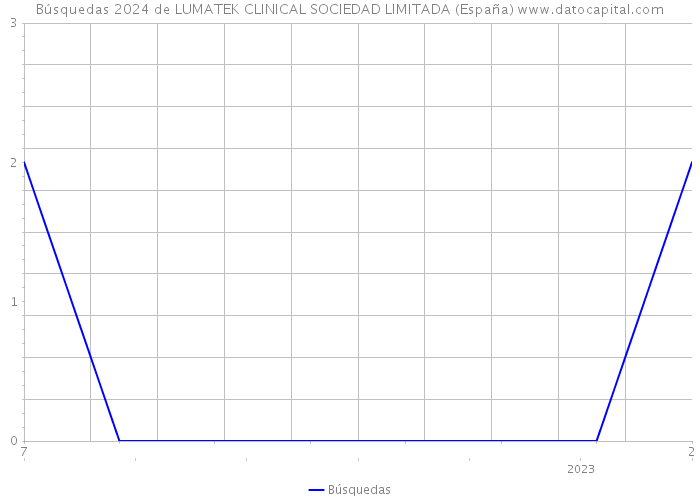 Búsquedas 2024 de LUMATEK CLINICAL SOCIEDAD LIMITADA (España) 