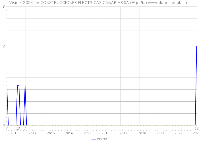 Visitas 2024 de CONSTRUCCIONES ELECTRICAS CANARIAS SA (España) 