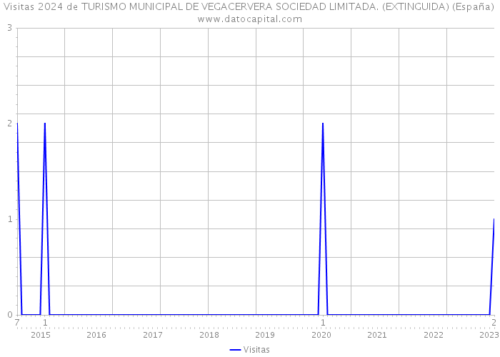Visitas 2024 de TURISMO MUNICIPAL DE VEGACERVERA SOCIEDAD LIMITADA. (EXTINGUIDA) (España) 