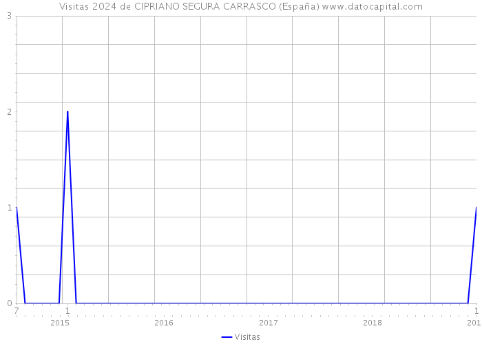 Visitas 2024 de CIPRIANO SEGURA CARRASCO (España) 