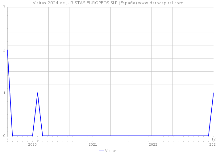 Visitas 2024 de JURISTAS EUROPEOS SLP (España) 