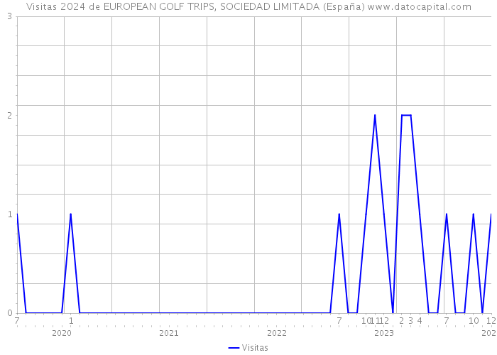 Visitas 2024 de EUROPEAN GOLF TRIPS, SOCIEDAD LIMITADA (España) 