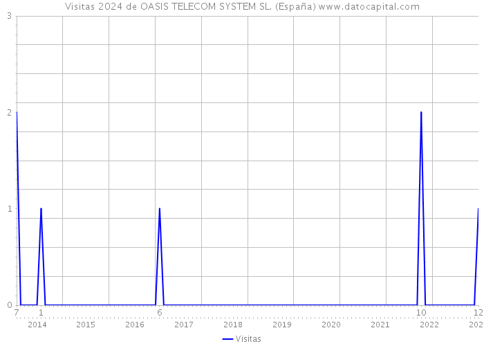 Visitas 2024 de OASIS TELECOM SYSTEM SL. (España) 
