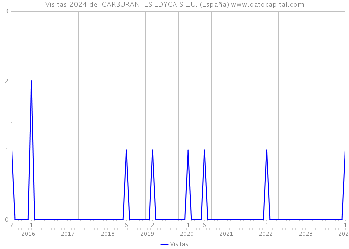 Visitas 2024 de  CARBURANTES EDYCA S.L.U. (España) 