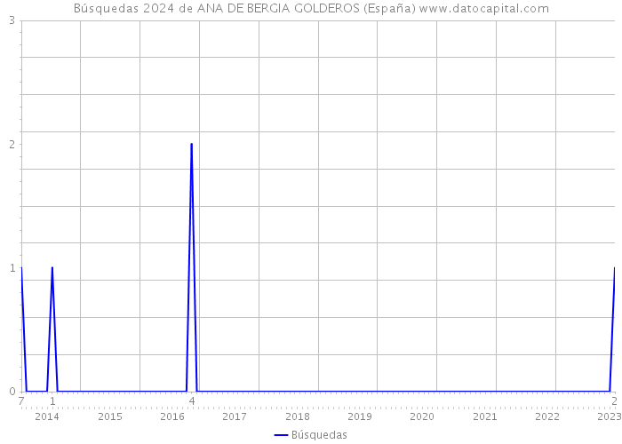 Búsquedas 2024 de ANA DE BERGIA GOLDEROS (España) 