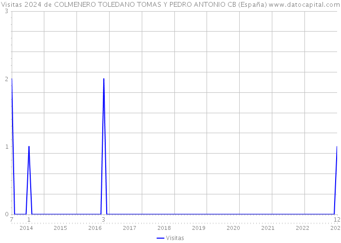 Visitas 2024 de COLMENERO TOLEDANO TOMAS Y PEDRO ANTONIO CB (España) 