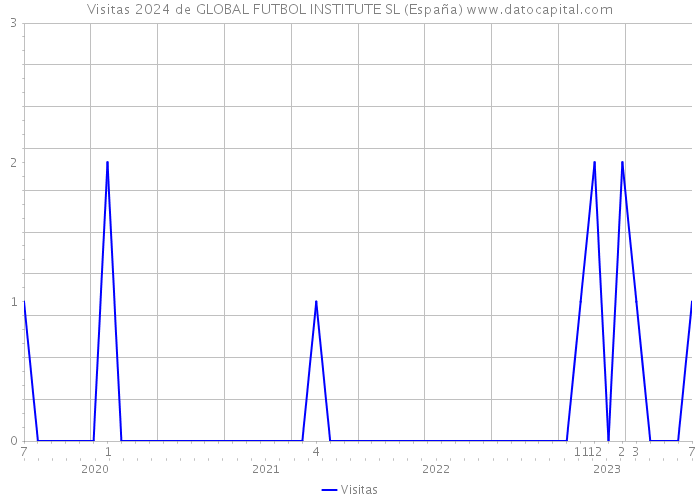 Visitas 2024 de GLOBAL FUTBOL INSTITUTE SL (España) 