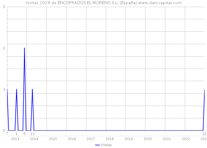 Visitas 2024 de ENCOFRADOS EL MORENO S.L. (España) 