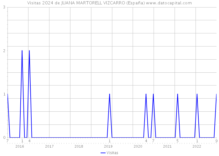 Visitas 2024 de JUANA MARTORELL VIZCARRO (España) 
