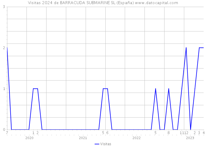 Visitas 2024 de BARRACUDA SUBMARINE SL (España) 