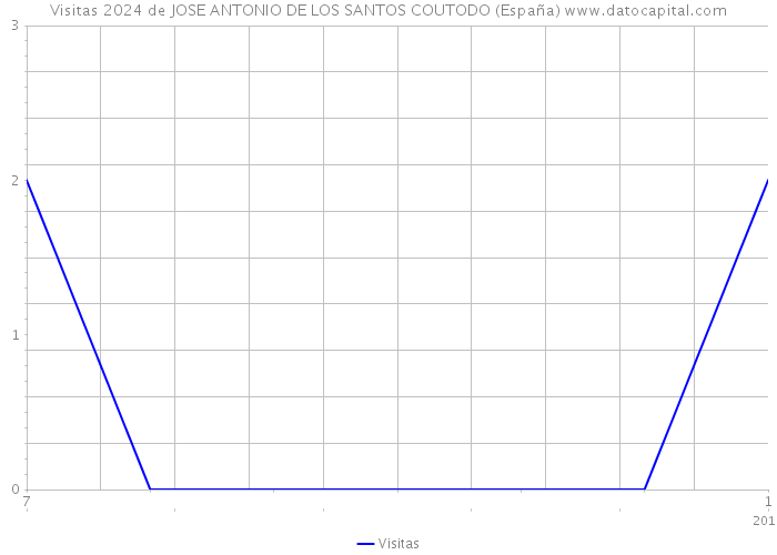 Visitas 2024 de JOSE ANTONIO DE LOS SANTOS COUTODO (España) 