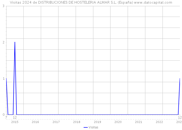 Visitas 2024 de DISTRIBUCIONES DE HOSTELERIA ALMAR S.L. (España) 