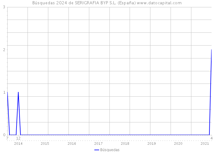 Búsquedas 2024 de SERIGRAFIA BYP S.L. (España) 