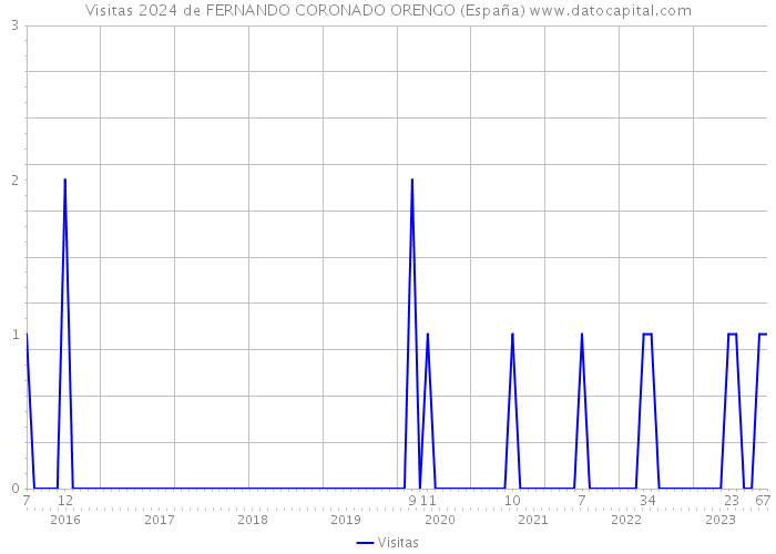 Visitas 2024 de FERNANDO CORONADO ORENGO (España) 