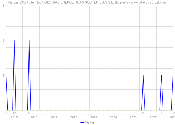 Visitas 2024 de TECNOLOGIAS ENERGETICAS SOSTENIBLES S.L. (España) 