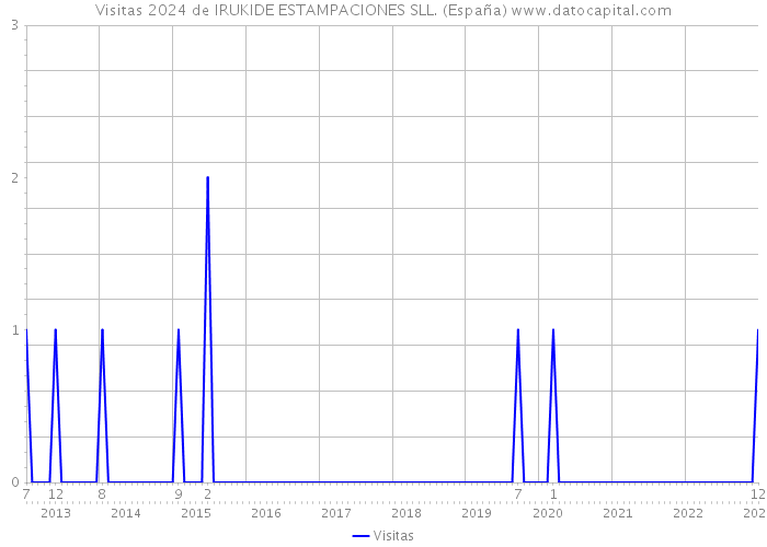 Visitas 2024 de IRUKIDE ESTAMPACIONES SLL. (España) 