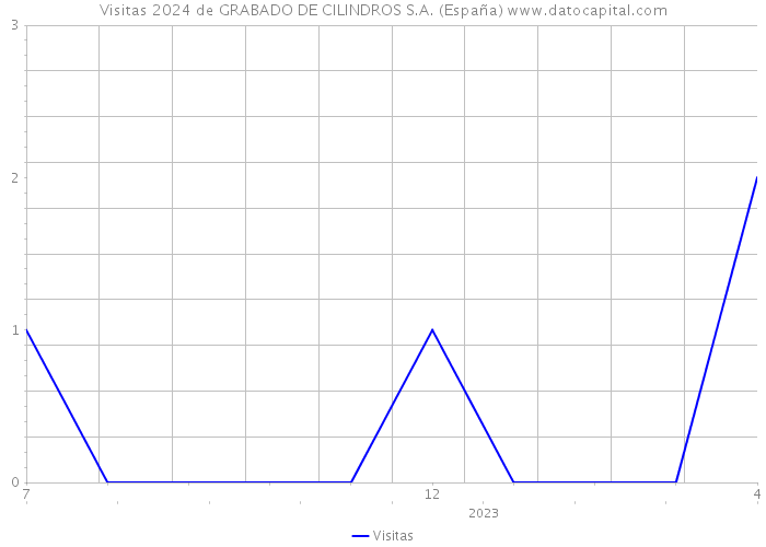 Visitas 2024 de GRABADO DE CILINDROS S.A. (España) 