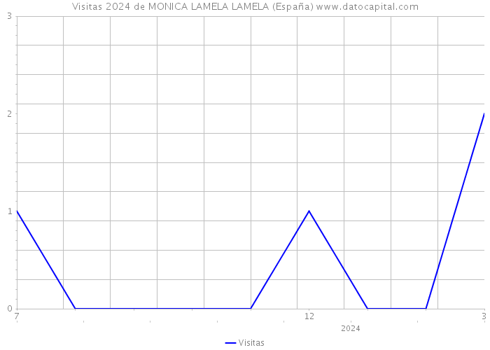 Visitas 2024 de MONICA LAMELA LAMELA (España) 