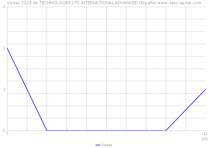 Visitas 2024 de TECHNOLOGIES LTD INTERNATIONAL ADVANCED (España) 