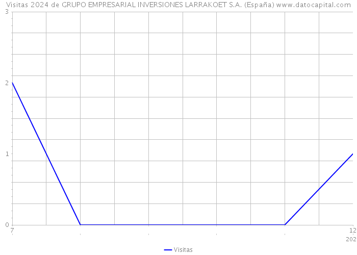 Visitas 2024 de GRUPO EMPRESARIAL INVERSIONES LARRAKOET S.A. (España) 