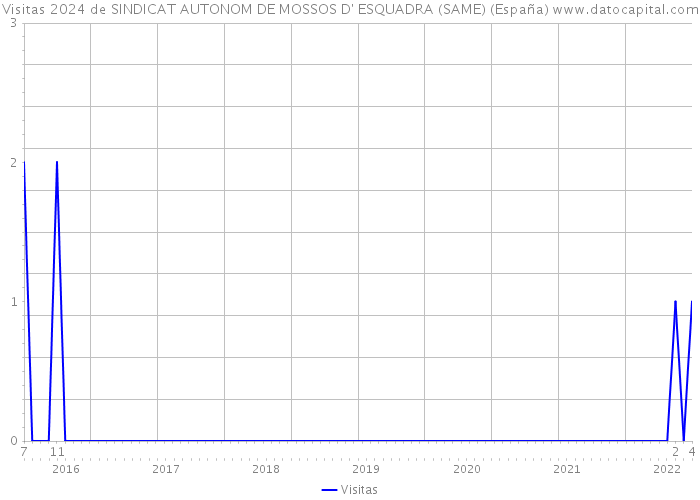 Visitas 2024 de SINDICAT AUTONOM DE MOSSOS D' ESQUADRA (SAME) (España) 