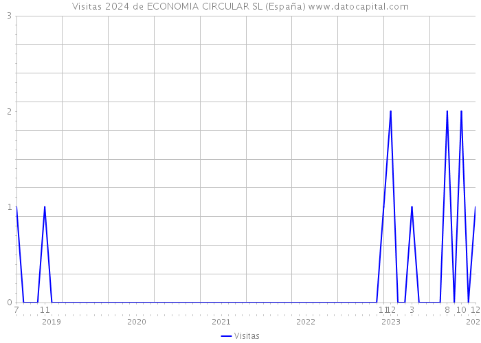Visitas 2024 de ECONOMIA CIRCULAR SL (España) 