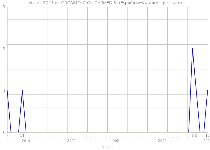 Visitas 2024 de ORGANIZACION CARMED SL (España) 