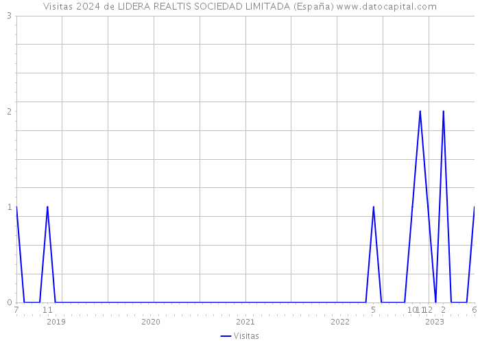 Visitas 2024 de LIDERA REALTIS SOCIEDAD LIMITADA (España) 