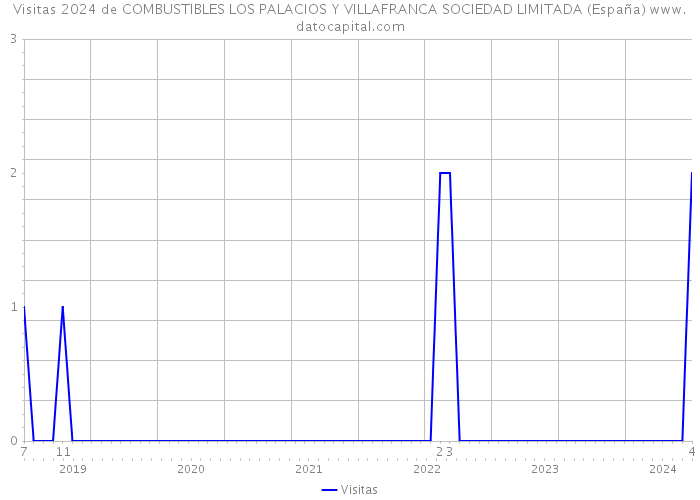 Visitas 2024 de COMBUSTIBLES LOS PALACIOS Y VILLAFRANCA SOCIEDAD LIMITADA (España) 
