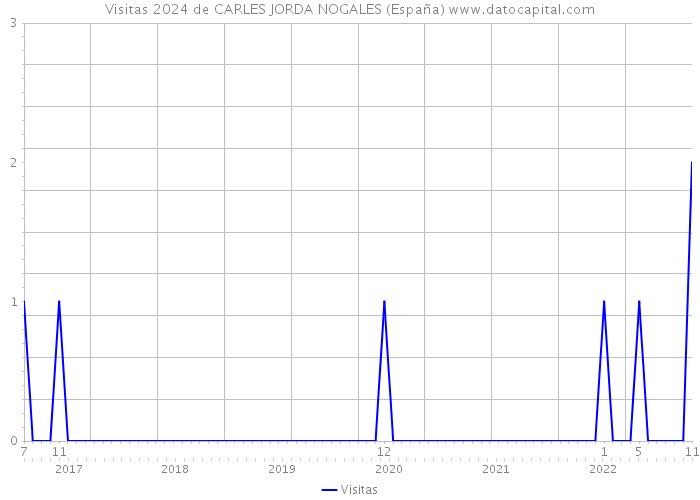 Visitas 2024 de CARLES JORDA NOGALES (España) 
