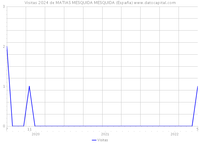 Visitas 2024 de MATIAS MESQUIDA MESQUIDA (España) 