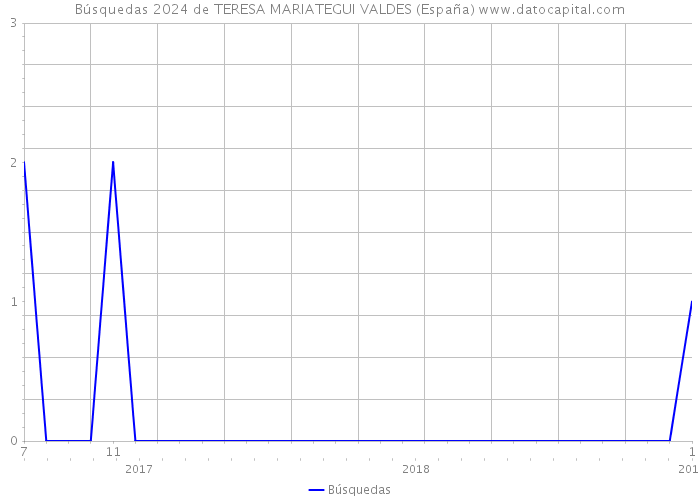 Búsquedas 2024 de TERESA MARIATEGUI VALDES (España) 
